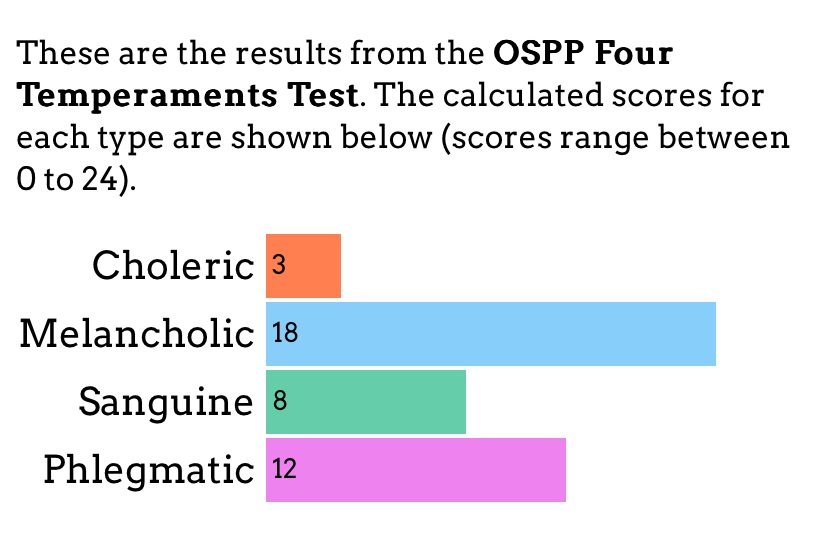 Screenshot of different scores for the Four Temperaments